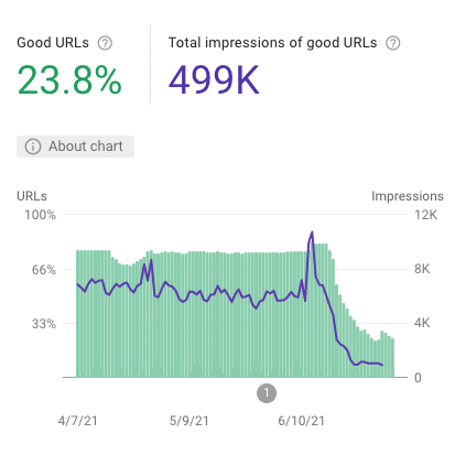 Screenshot of a dashboard showing page experience metrics