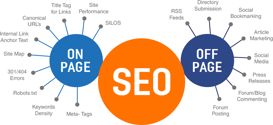 Surgeon's Advisor quality services are based on deep knowledge of SEO and how to apply techniques to offer visibility for medical practices.