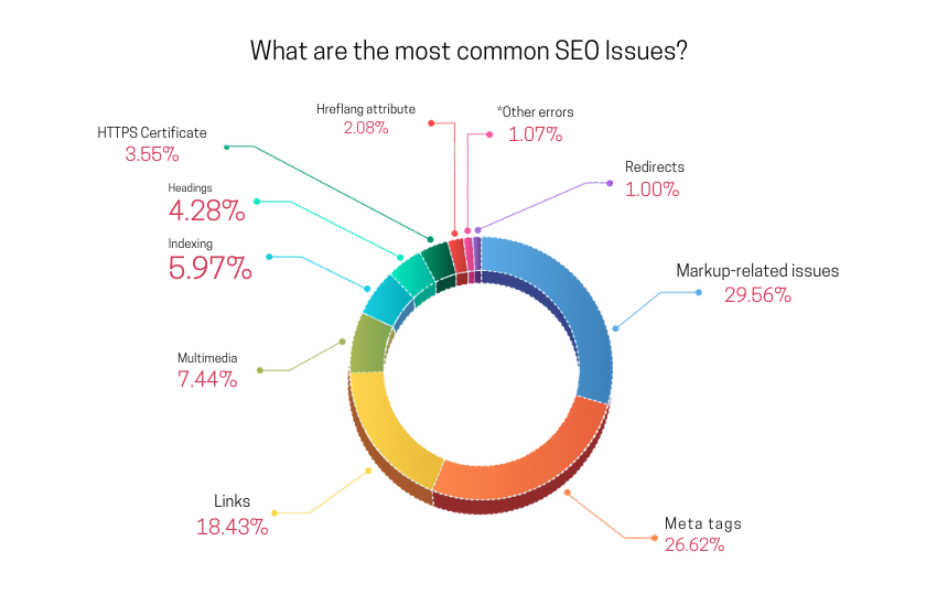 This is an infographic showing common SEO errors to fix in a standard SEO checklist, such as title tags, H1-related issues, indexation issues, slow load times and server response times, structured data errors, and image tags.