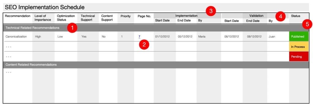 Spreadsheet of an SEO Implementation Schedule used by SEO experts to measure and keep track of technical and content-related issues such as keyword cannibalization, spelling errors (grammar errors), technical errors, and similar.