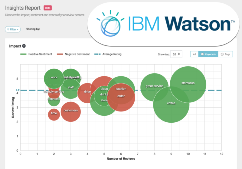 IBM Watson analytics showing sentiment trends and customer feedback for targeted marketing.