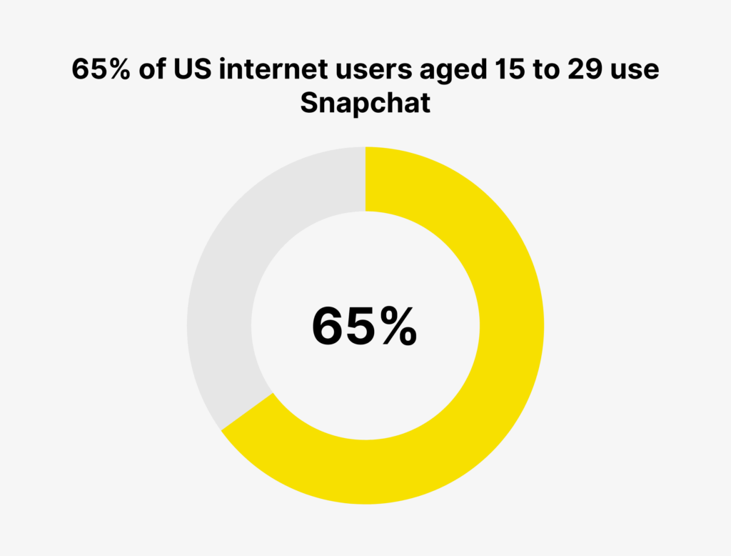 A pie chart showing that 65% of US internet users aged 15 to 29 use Snapchat.